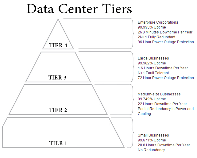 Data Center : Apa Standart Tier Itu?